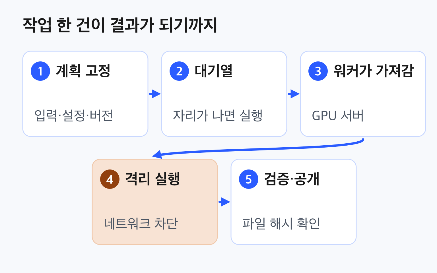 계획 고정, 대기열, 워커가 가져감, 격리 실행, 검증·공개의 다섯 단계를 화살표로 이은 흐름도