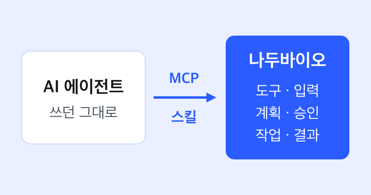 AI 에이전트가 MCP와 스킬을 거쳐 나두바이오의 도구·입력, 계획·승인, 작업·결과에 연결되는 그림