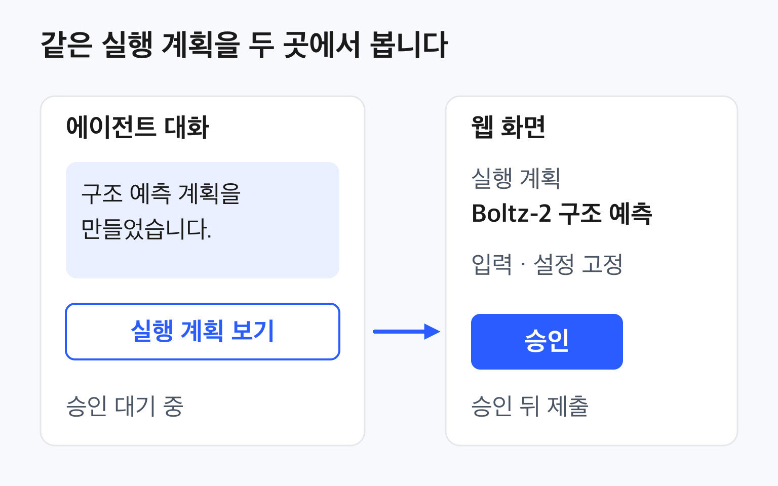 왼쪽 에이전트 대화에는 계획을 만들었다는 메시지와 실행 계획 보기 링크가, 오른쪽 웹 화면에는 같은 Boltz-2 구조 예측 계획과 승인 버튼이 있는 그림