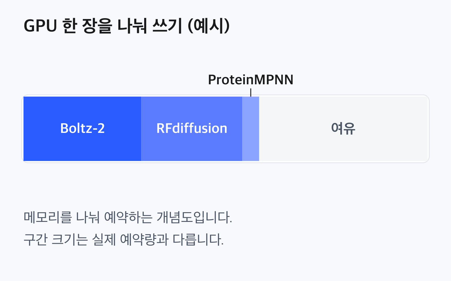 GPU 메모리를 Boltz-2, RFdiffusion, ProteinMPNN 작업이 나눠 예약하고 여유 공간을 남긴 개념도. 구간 크기는 실제 예약량을 뜻하지 않는다
