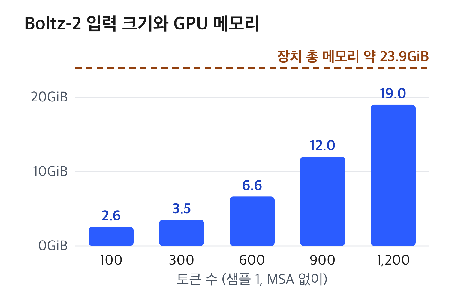 Boltz-2의 토큰 수가 100, 300, 600, 900, 1,200일 때 GPU 메모리가 각각 2.6, 3.5, 6.6, 12.0, 19.0GiB로 늘어나는 막대그래프. 약 23.9GiB 위치에 측정 장치의 총 메모리를 나타내는 점선이 있다
