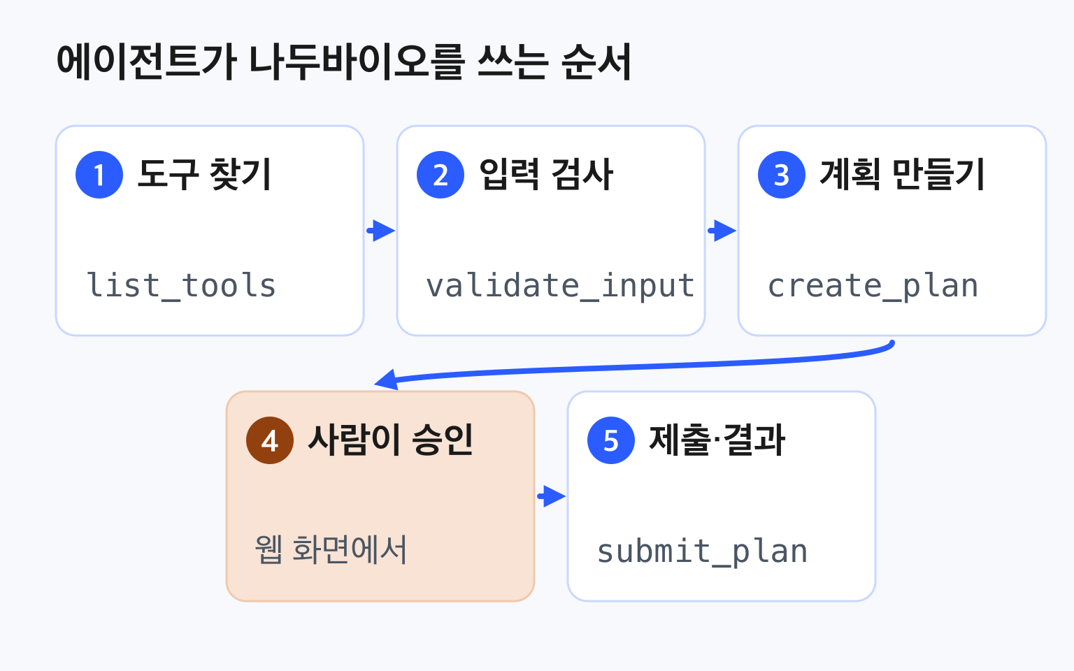 에이전트가 도구 찾기, 입력 검사, 계획 만들기를 거친 뒤 사람이 웹 화면에서 승인하고, 그다음 제출과 결과 확인으로 이어지는 다섯 단계 흐름도