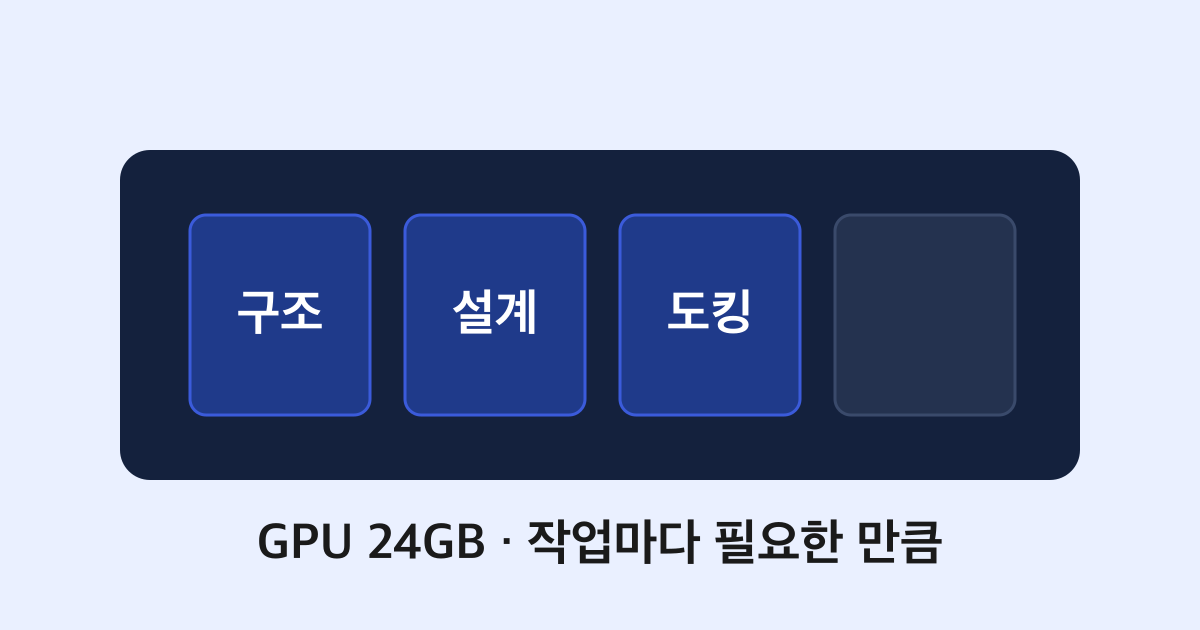 GPU 한 장 안에 구조 예측, 설계, 도킹 작업이 각각 자리를 차지하고 한 자리가 비어 있는 그림